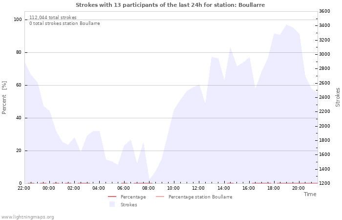 Graphs