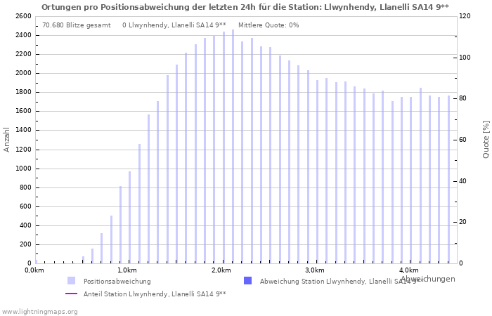 Diagramme: Ortungen pro Positionsabweichung