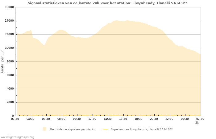 Grafieken: Signaal statistieken