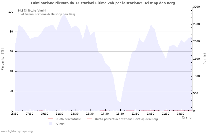 Grafico