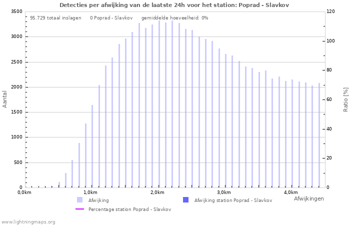 Grafieken: Detecties per afwijking