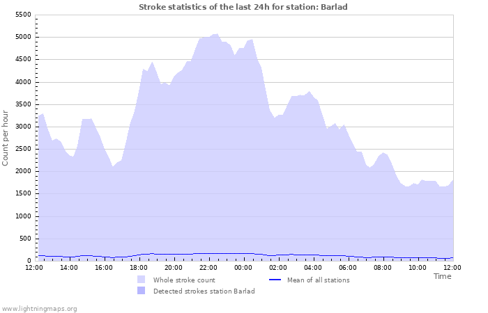 Graphs: Stroke statistics