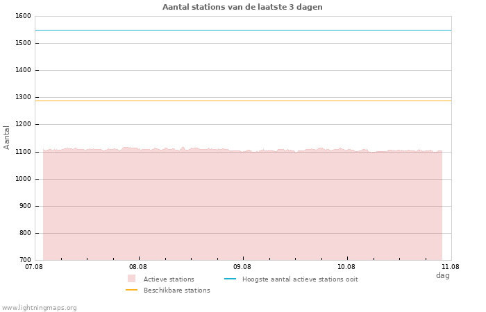 Grafieken: Aantal stations