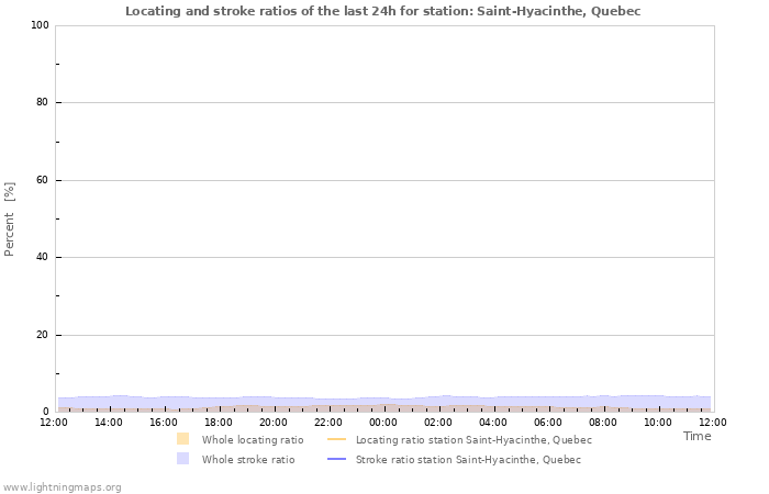 Graphs: Locating and stroke ratios