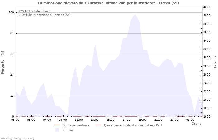 Grafico