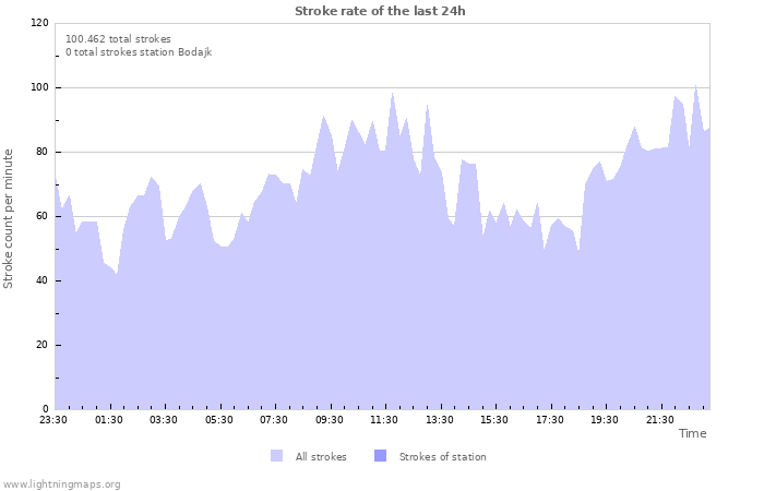 Grafikonok: Stroke rate