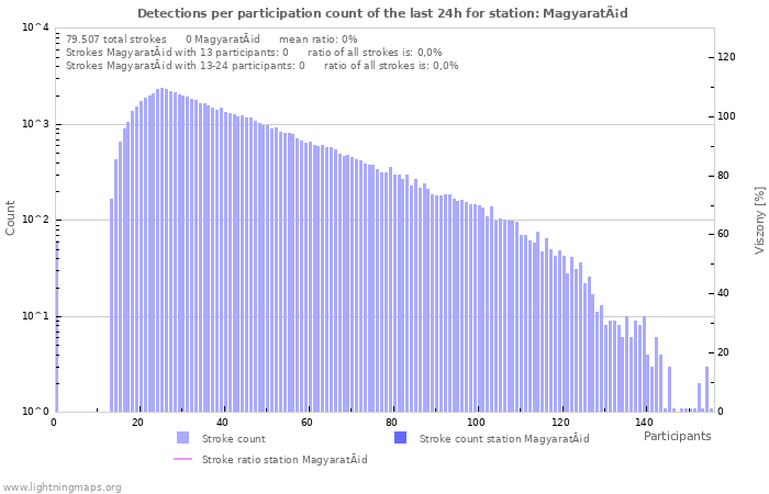 Grafikonok: Detections per participation count