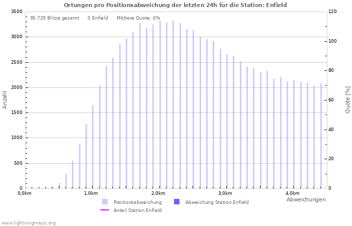 Diagramme: Ortungen pro Positionsabweichung