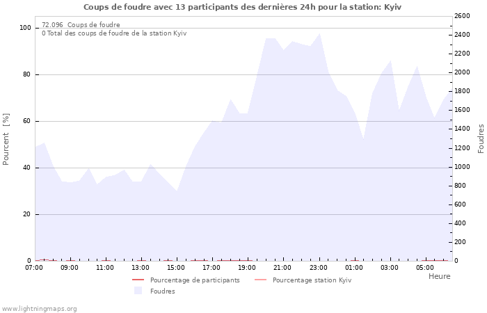 Graphes