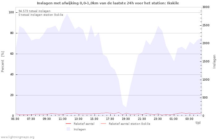 Grafieken