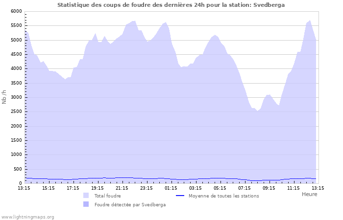 Graphes: Statistique des coups de foudre