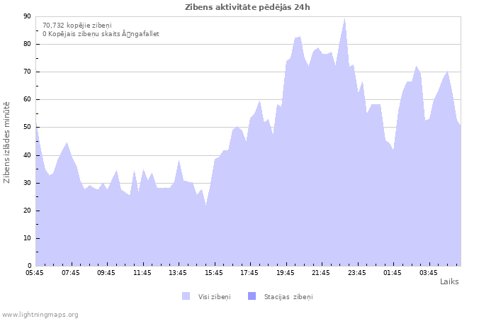 Grafiki: Zibens aktivitāte