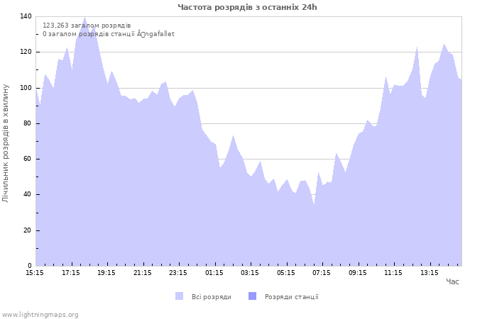 Графіки: Частота розрядів