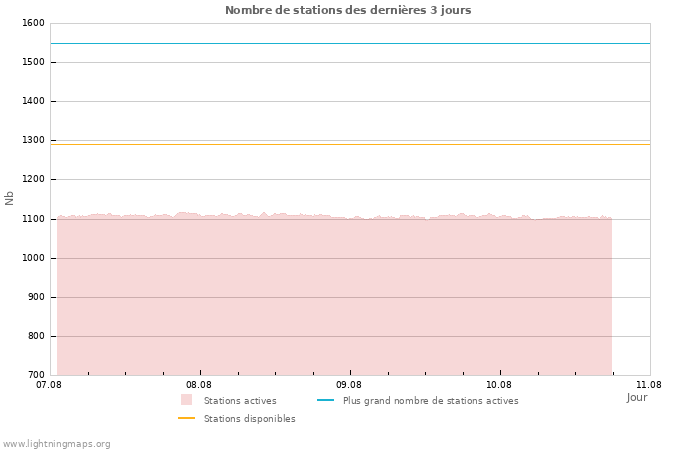 Graphes: Nombre de stations