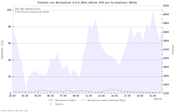 Grafico