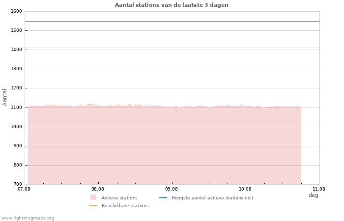 Grafieken: Aantal stations