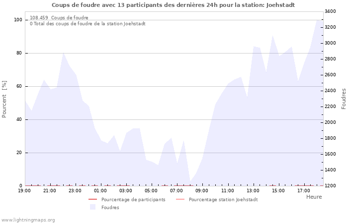 Graphes