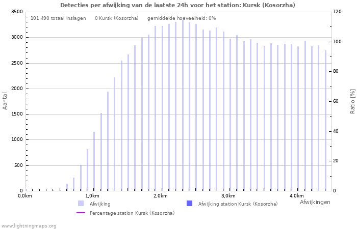 Grafieken: Detecties per afwijking