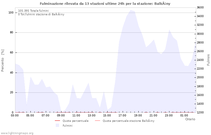 Grafico