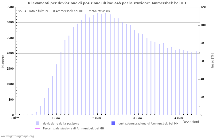 Grafico: Rilevamenti per deviazione di posizione