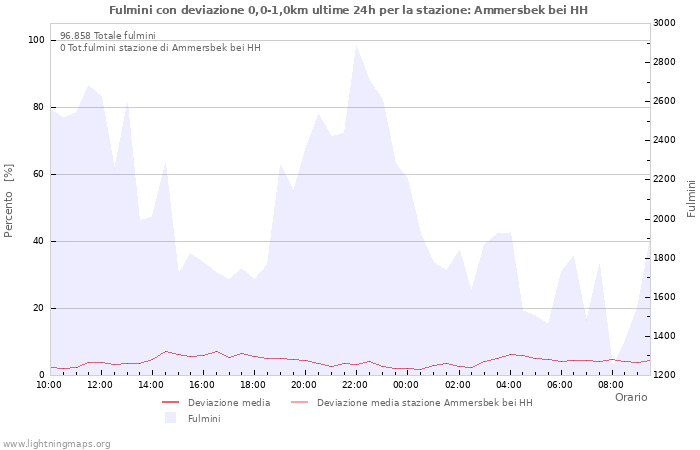 Grafico