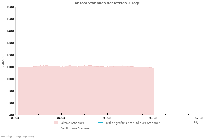 Diagramme: Anzahl Stationen