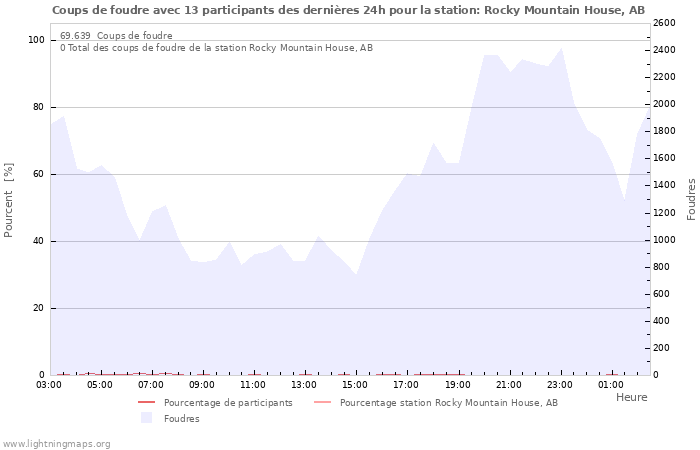 Graphes