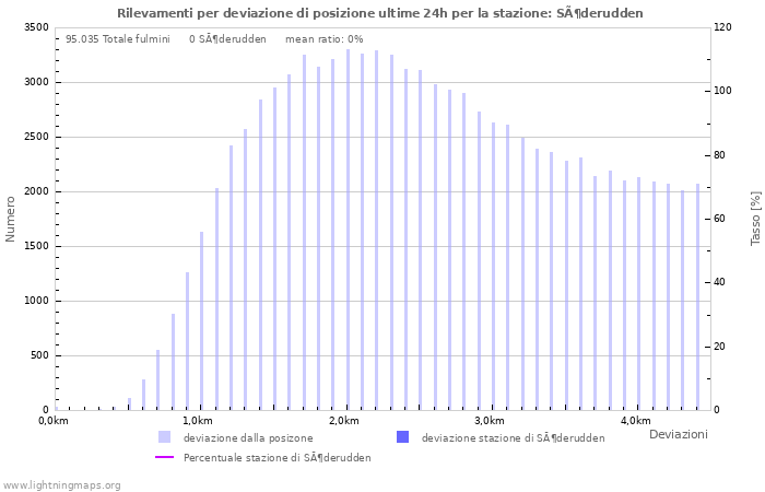 Grafico: Rilevamenti per deviazione di posizione