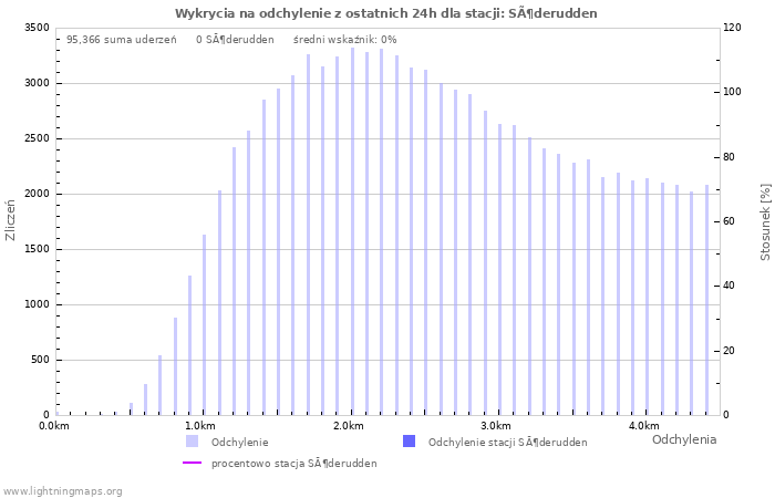 Wykresy: Wykrycia na odchylenie