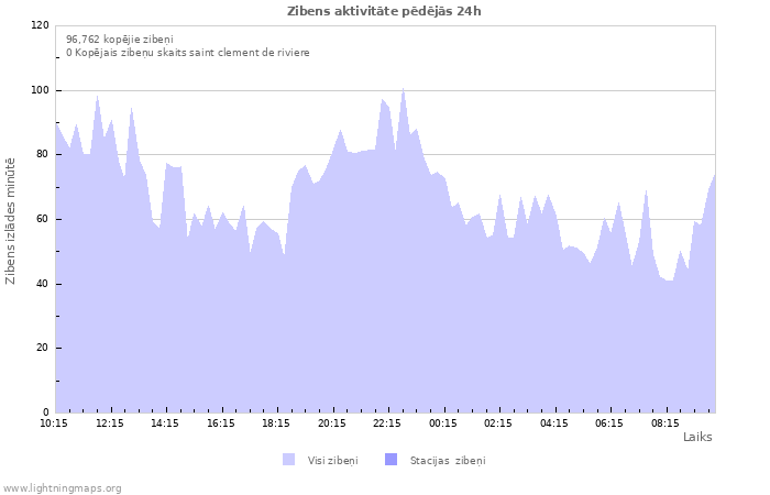 Grafiki: Zibens aktivitāte