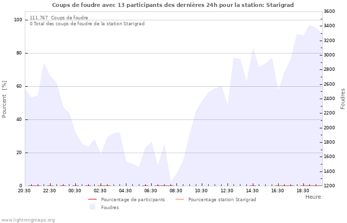 Graphes