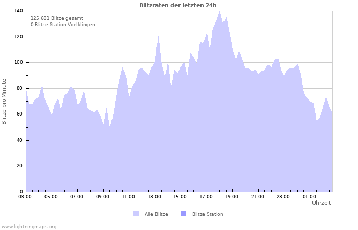 Diagramme: Blitzraten