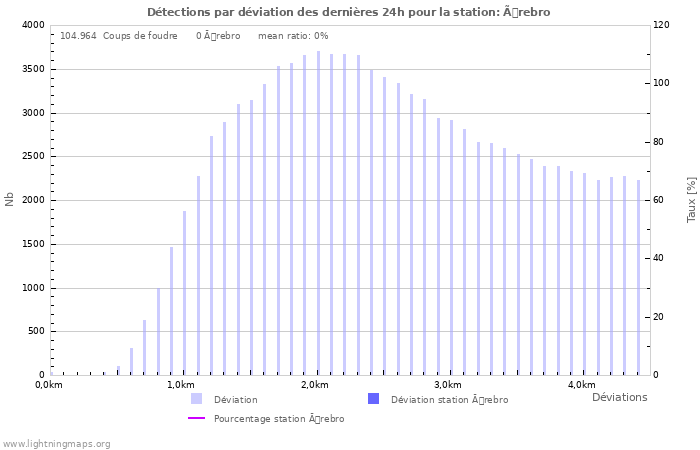 Graphes: Détections par déviation