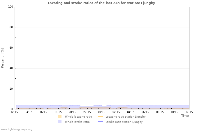 Graphs: Locating and stroke ratios