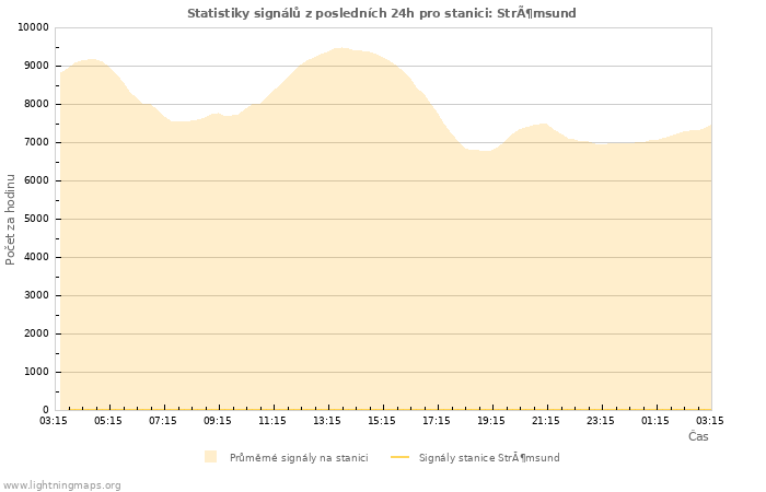 Grafy: Statistiky signálů