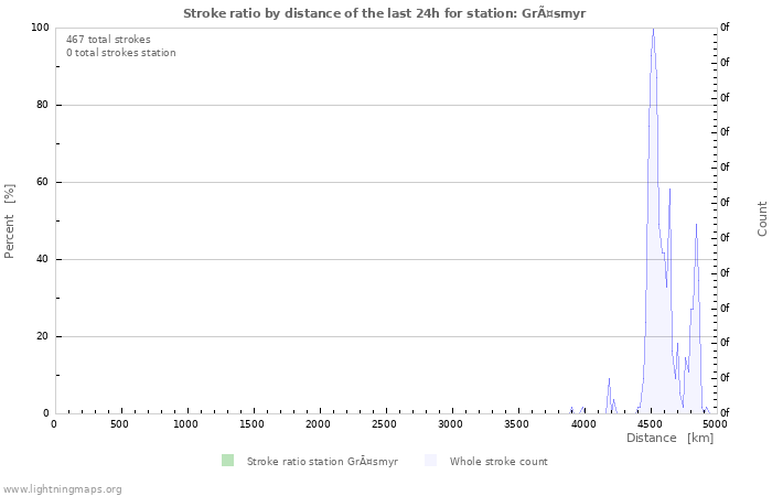 Graphs: Stroke ratio by distance