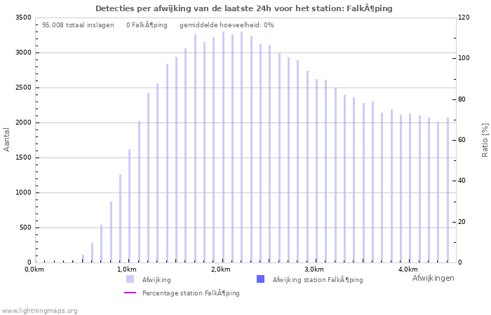 Grafieken: Detecties per afwijking