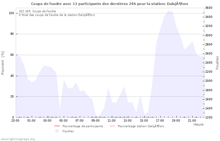 Graphes