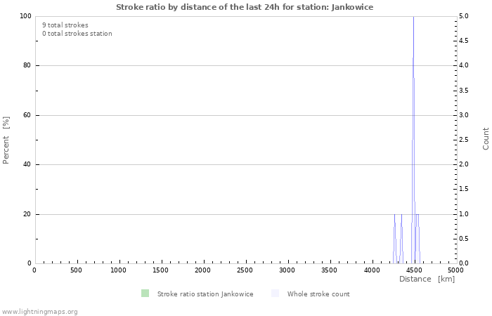 Graphs: Stroke ratio by distance