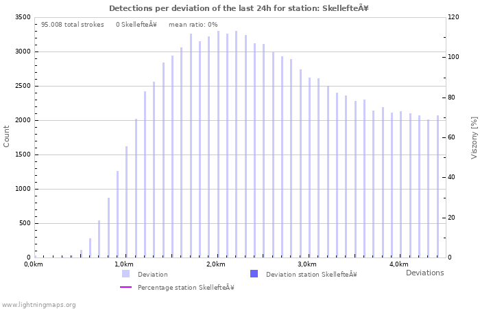 Grafikonok: Detections per deviation