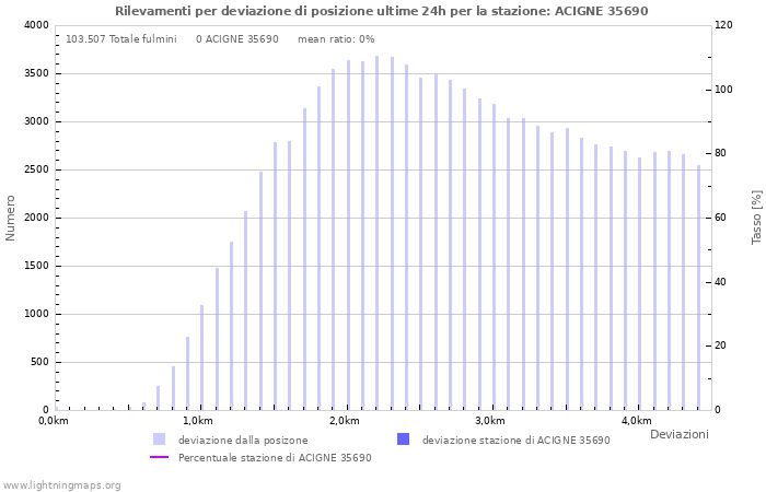 Grafico: Rilevamenti per deviazione di posizione