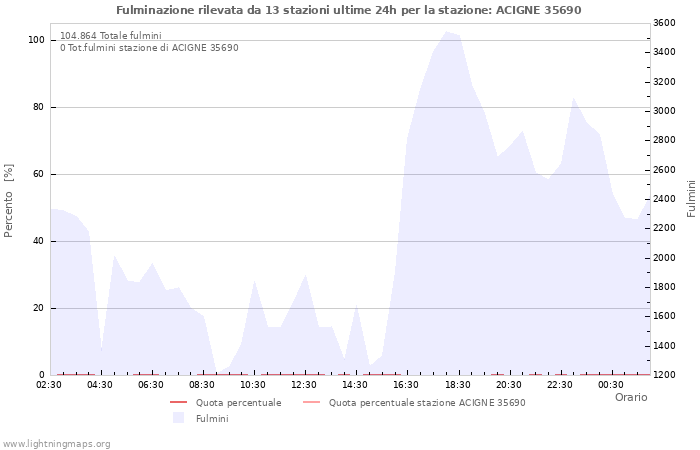 Grafico