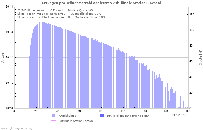 Diagramme: Ortungen pro Teilnehmerzahl