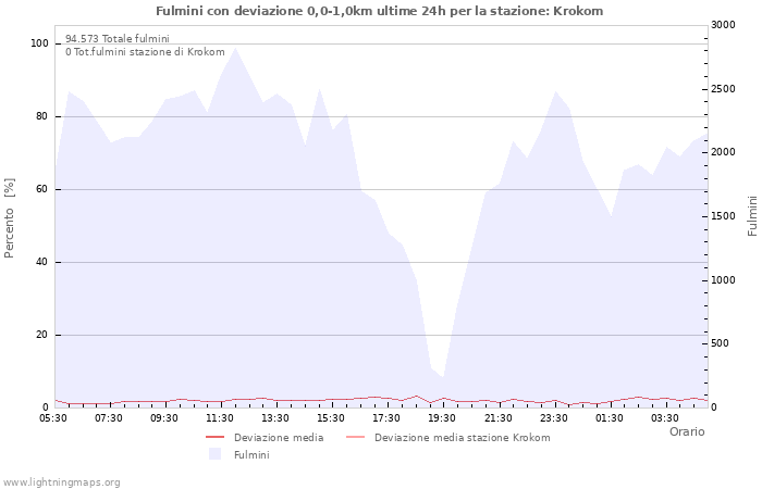 Grafico