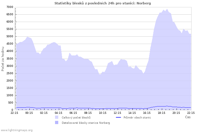 Grafy: Statistiky blesků