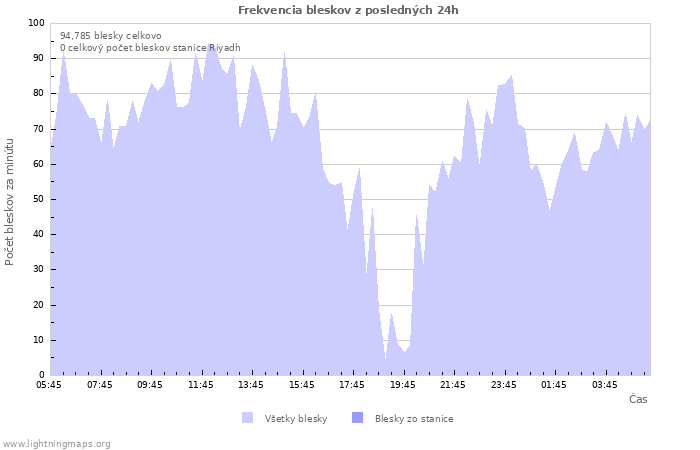 Grafy: Frekvencia bleskov