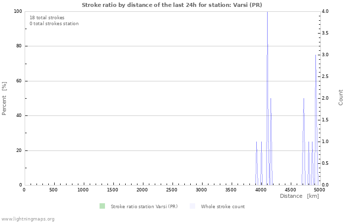 Graphs: Stroke ratio by distance