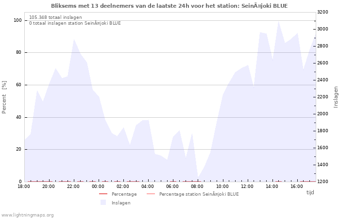 Grafieken