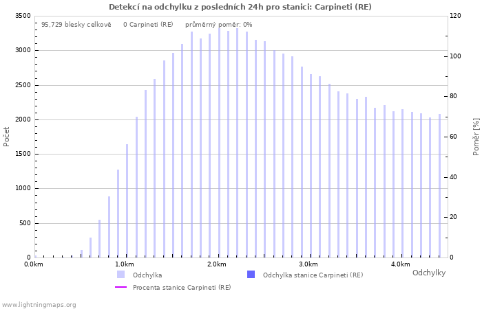 Grafy: Detekcí na odchylku