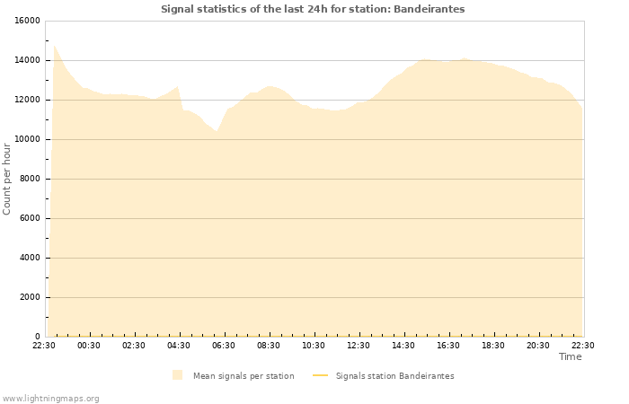 Graphs: Signal statistics